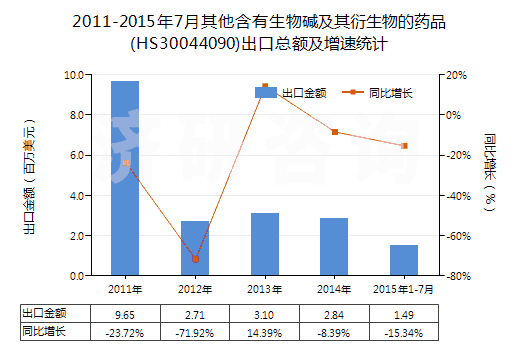 2011-2015年7月其他含有生物堿及其衍生物的藥品(HS30044090)出口總額及增速統(tǒng)計